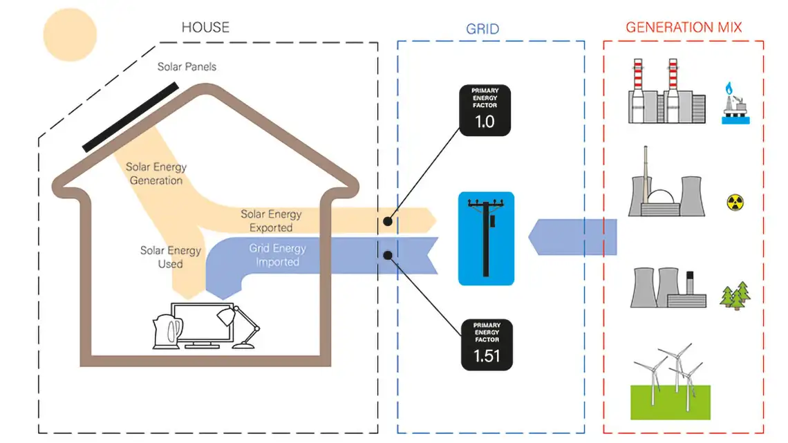 Diagramm zum Primärenergieverbrauch und Solar