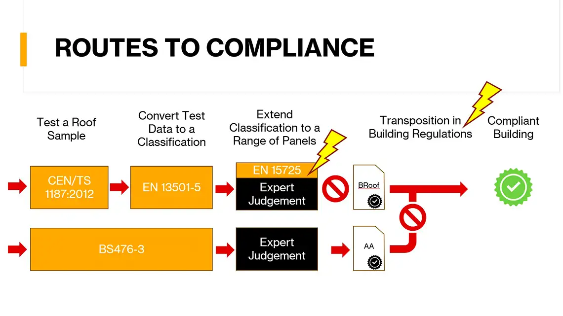 Flow chart showing routes to fire safety compliance