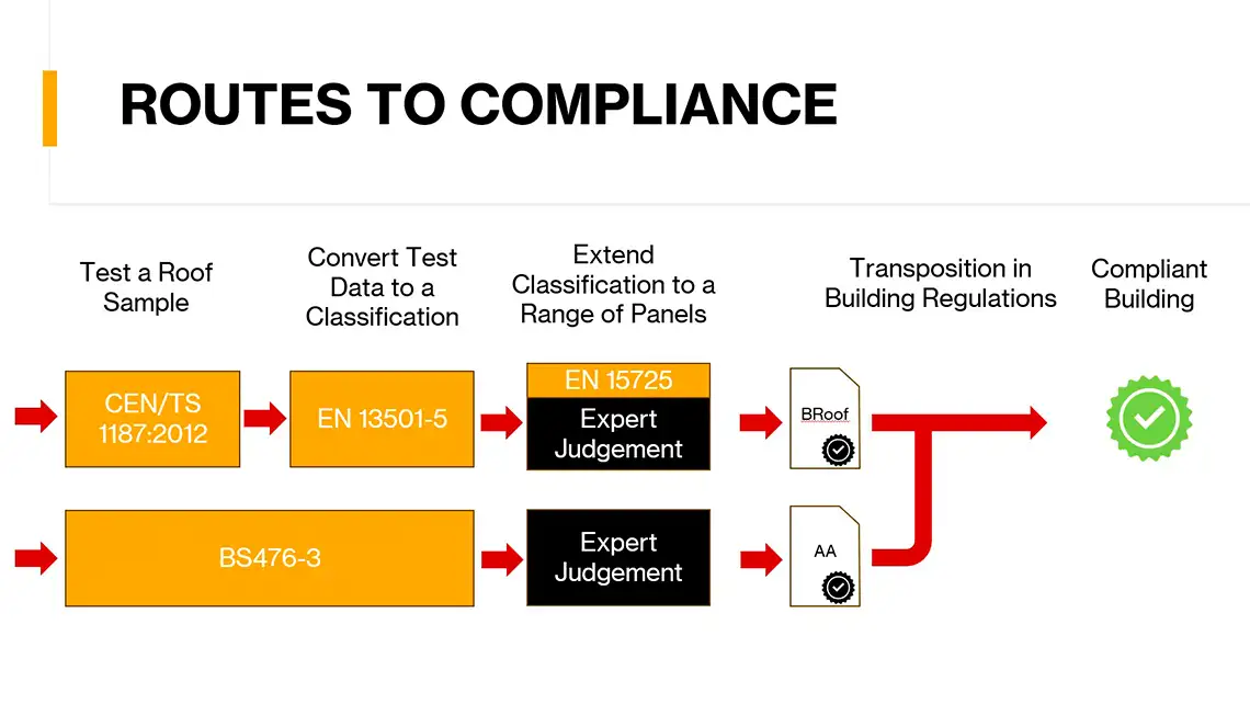Flow chart showing routes to fire safety compliance