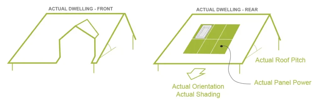 Diagram showing solar installation on the most advantageous elevation