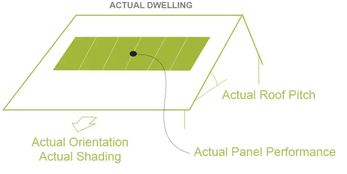 Diagram showing notional roof energy output